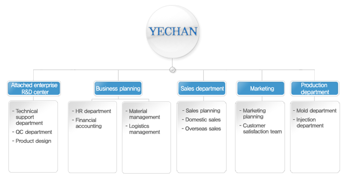 Organization Chart